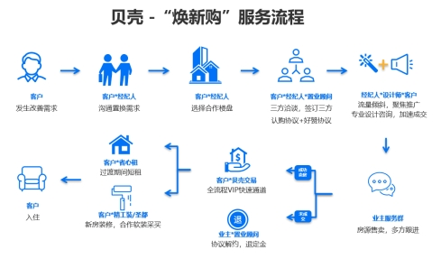 貝殼房產(chǎn)交易、家裝服務(wù)融合升級(jí)，打造“煥新購”一站式服務(wù)模式，引領(lǐng)租賃市場新變革