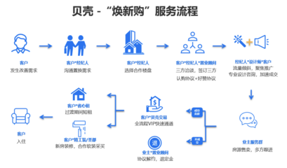貝殼煥新購 一站式服務(wù)模式重塑房產(chǎn)交易與家裝體驗(yàn)